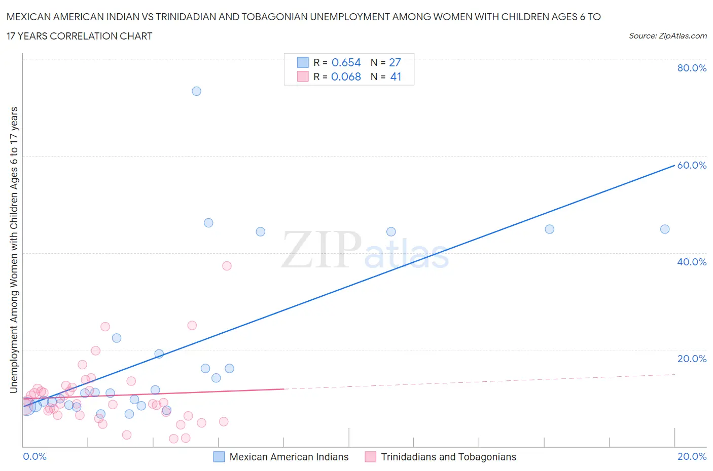 Mexican American Indian vs Trinidadian and Tobagonian Unemployment Among Women with Children Ages 6 to 17 years