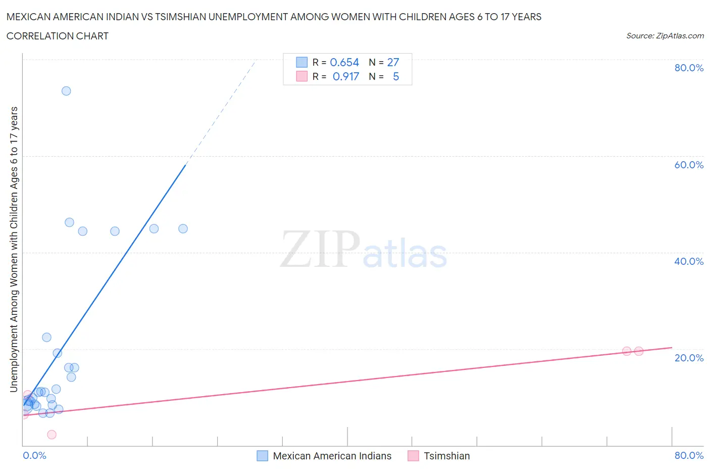 Mexican American Indian vs Tsimshian Unemployment Among Women with Children Ages 6 to 17 years