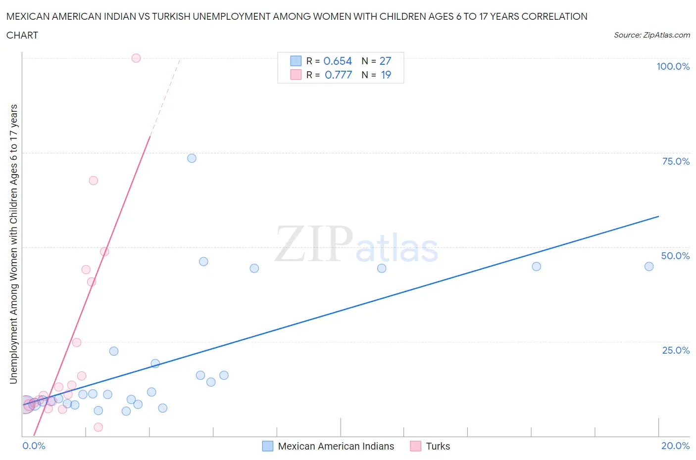 Mexican American Indian vs Turkish Unemployment Among Women with Children Ages 6 to 17 years