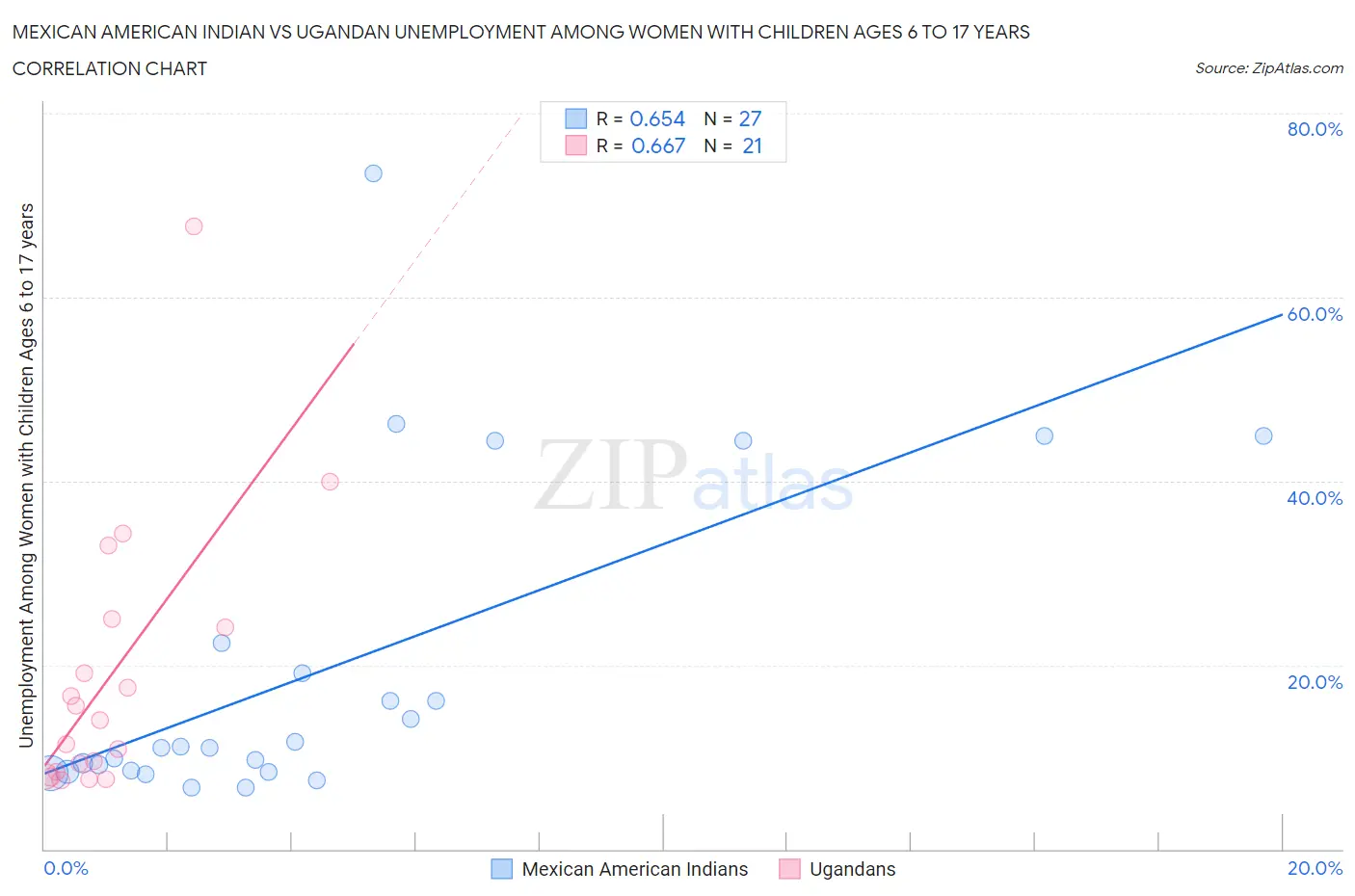 Mexican American Indian vs Ugandan Unemployment Among Women with Children Ages 6 to 17 years