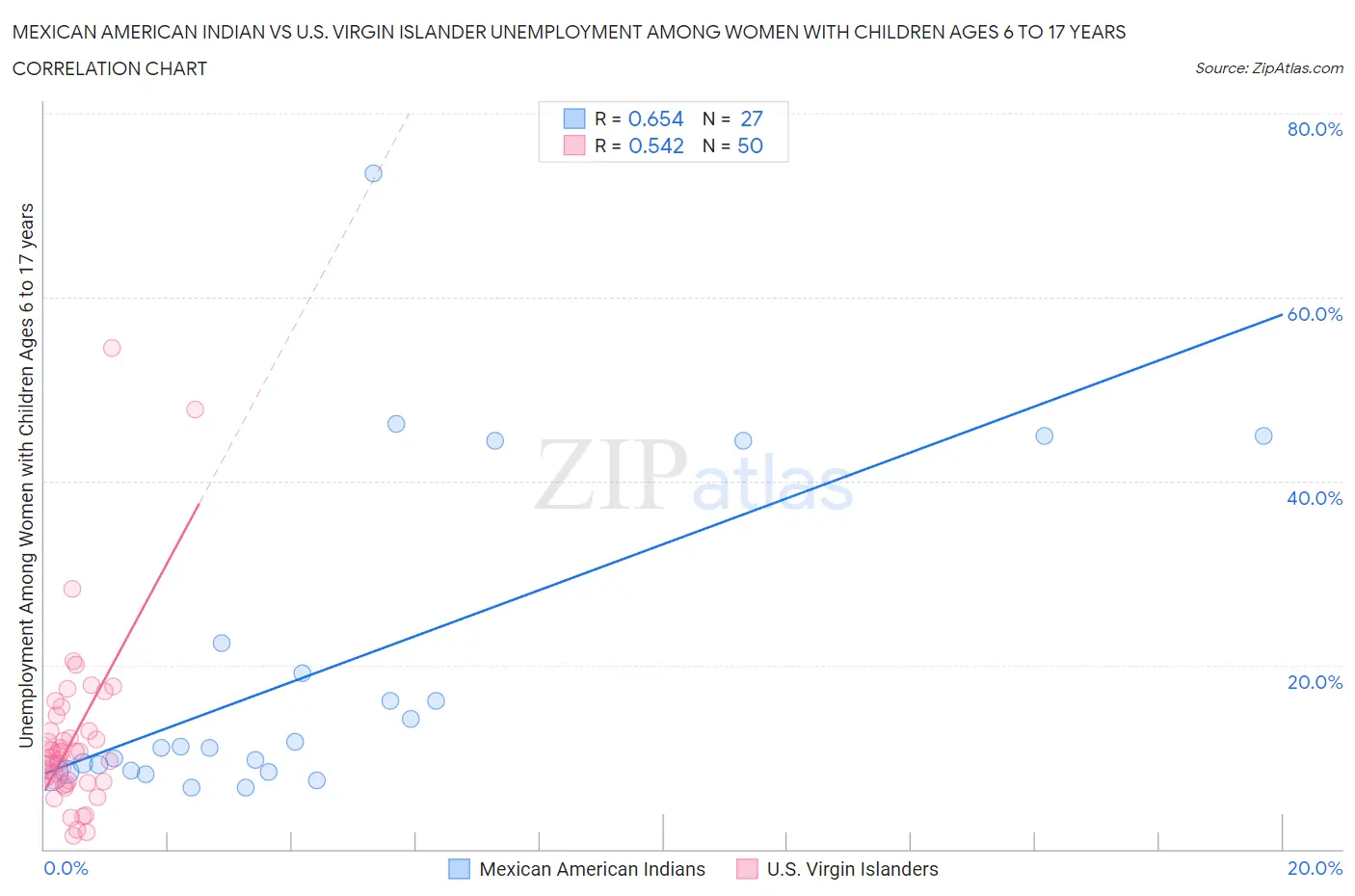 Mexican American Indian vs U.S. Virgin Islander Unemployment Among Women with Children Ages 6 to 17 years