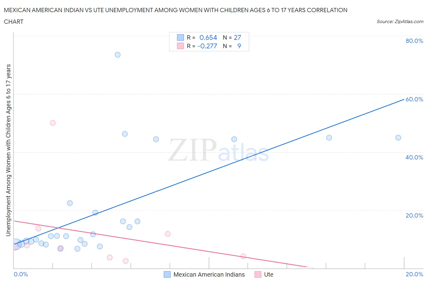 Mexican American Indian vs Ute Unemployment Among Women with Children Ages 6 to 17 years