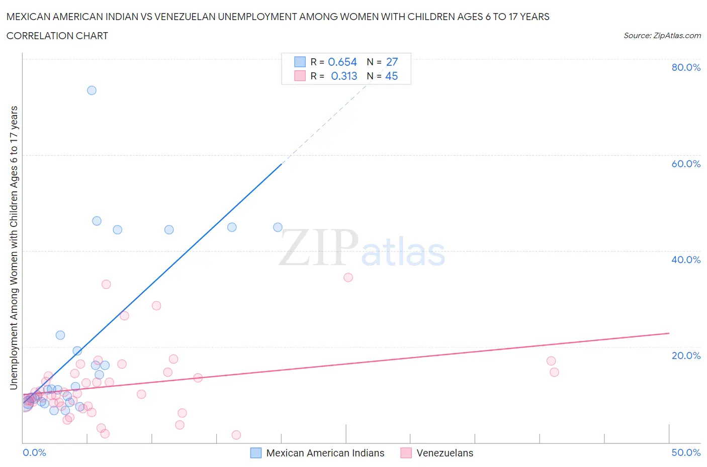 Mexican American Indian vs Venezuelan Unemployment Among Women with Children Ages 6 to 17 years
