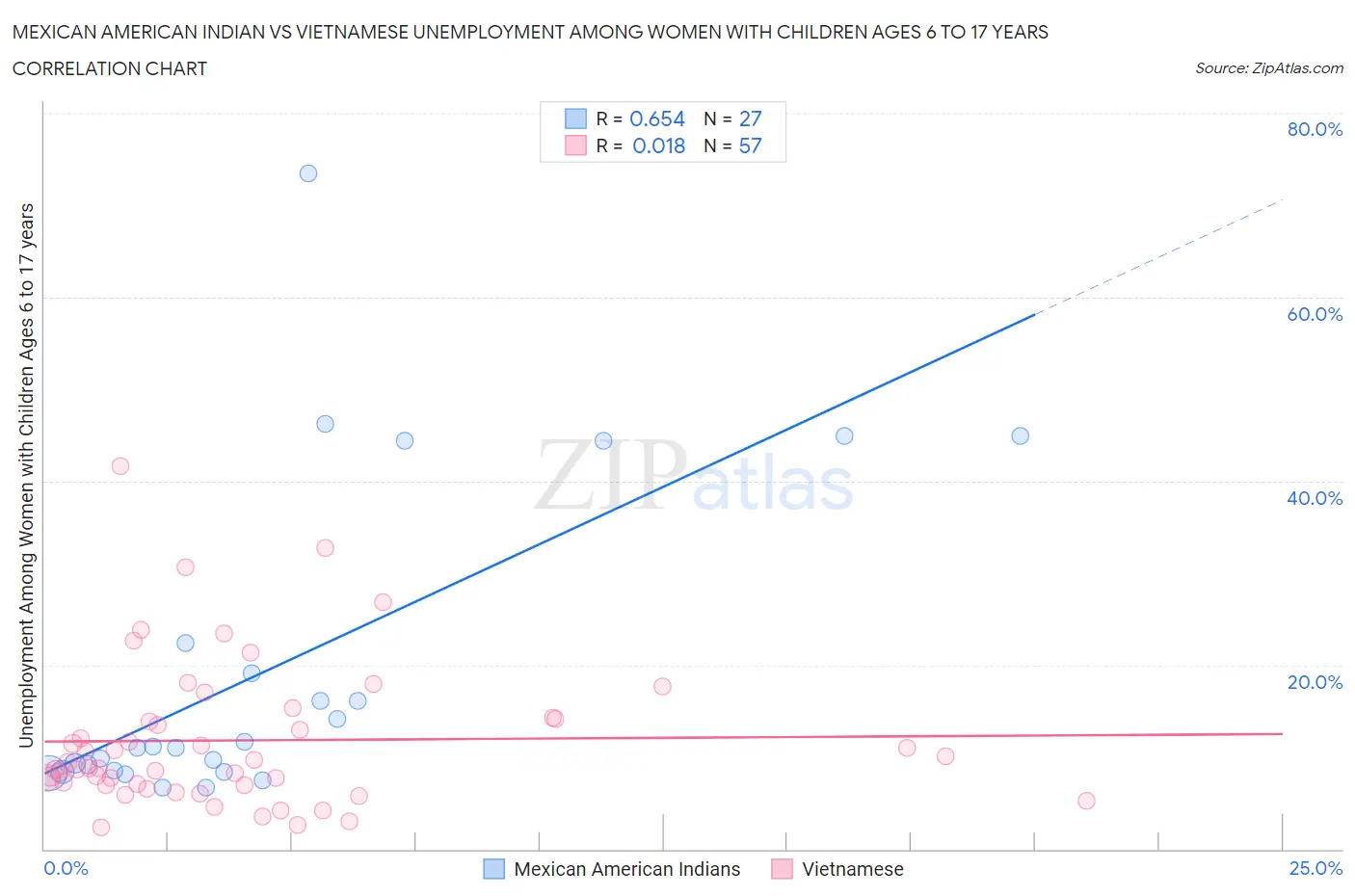 Mexican American Indian vs Vietnamese Unemployment Among Women with Children Ages 6 to 17 years