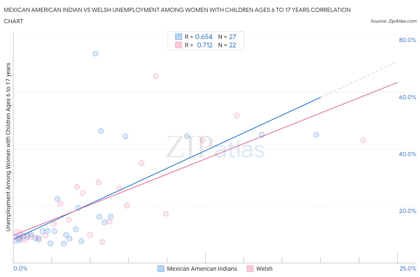 Mexican American Indian vs Welsh Unemployment Among Women with Children Ages 6 to 17 years