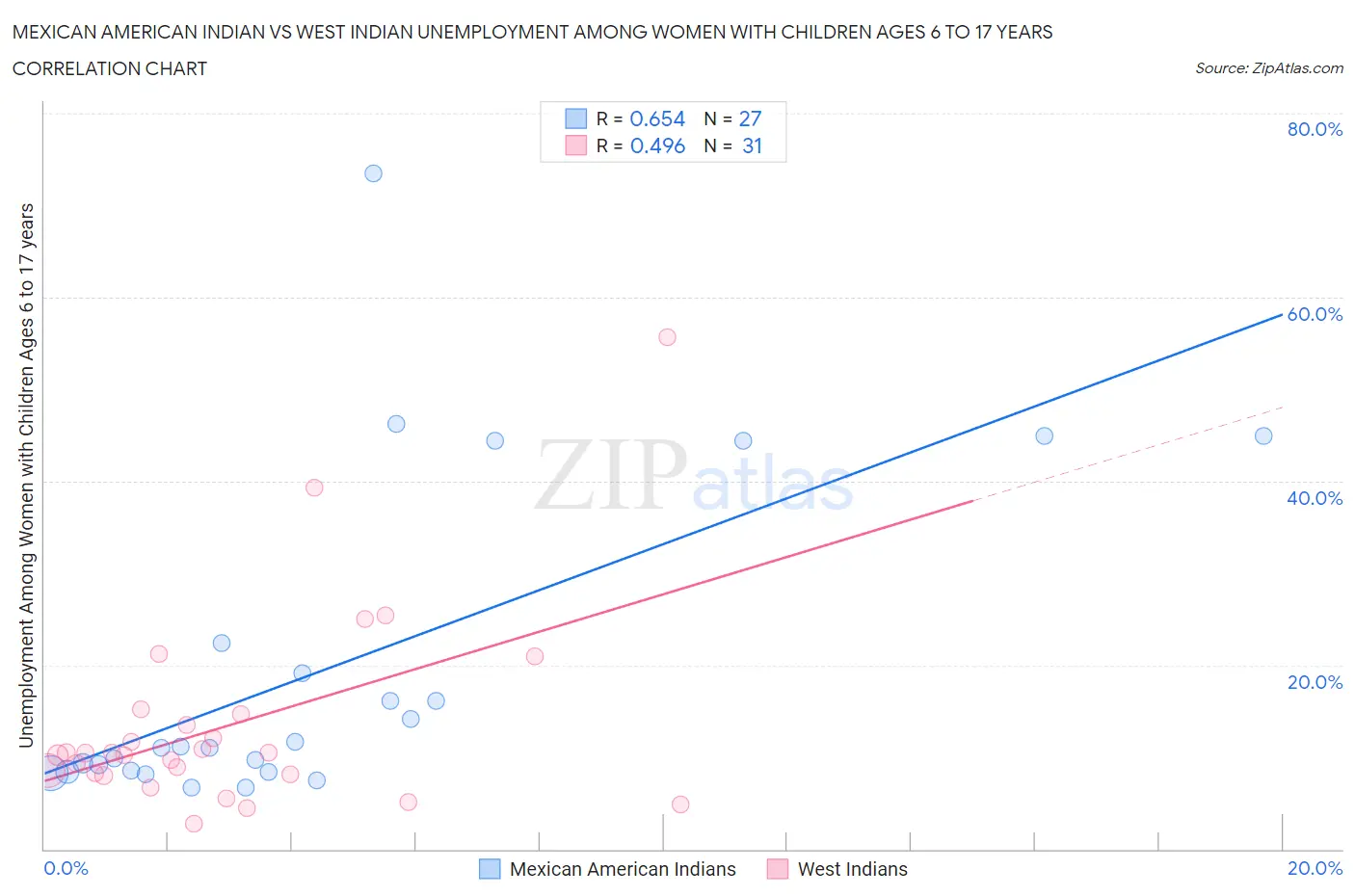 Mexican American Indian vs West Indian Unemployment Among Women with Children Ages 6 to 17 years