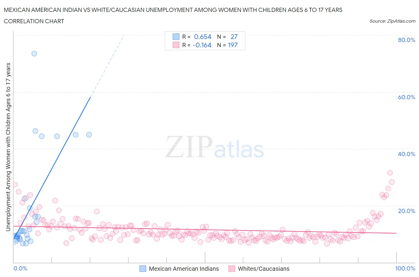 Mexican American Indian vs White/Caucasian Unemployment Among Women with Children Ages 6 to 17 years