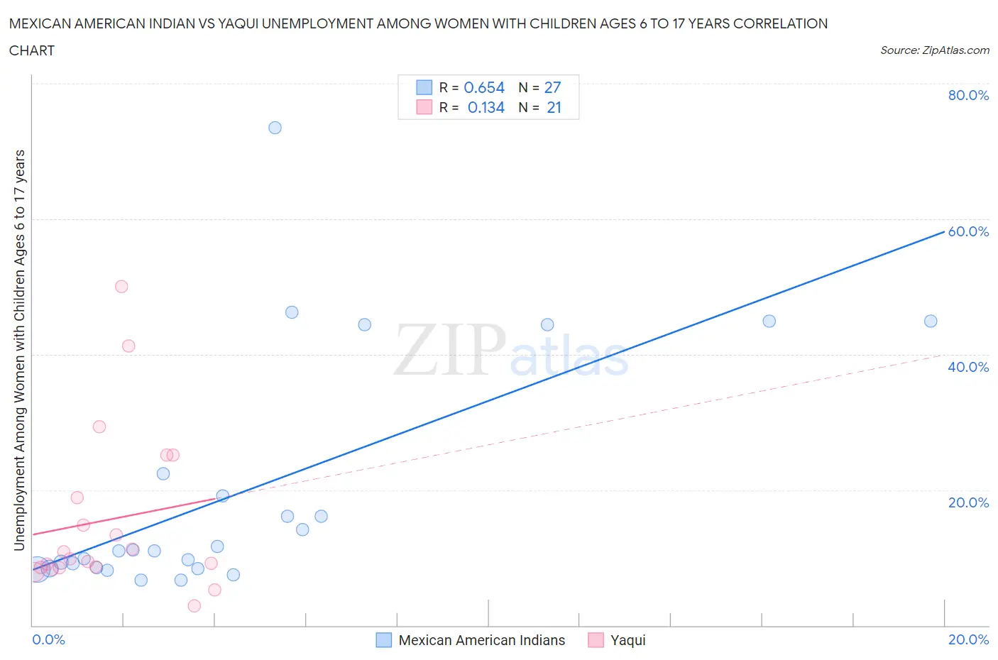 Mexican American Indian vs Yaqui Unemployment Among Women with Children Ages 6 to 17 years