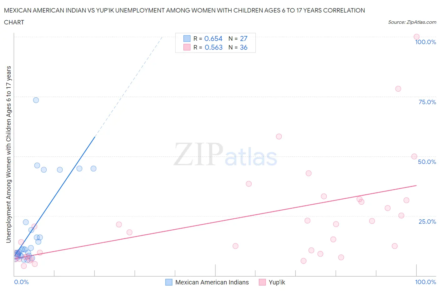 Mexican American Indian vs Yup'ik Unemployment Among Women with Children Ages 6 to 17 years