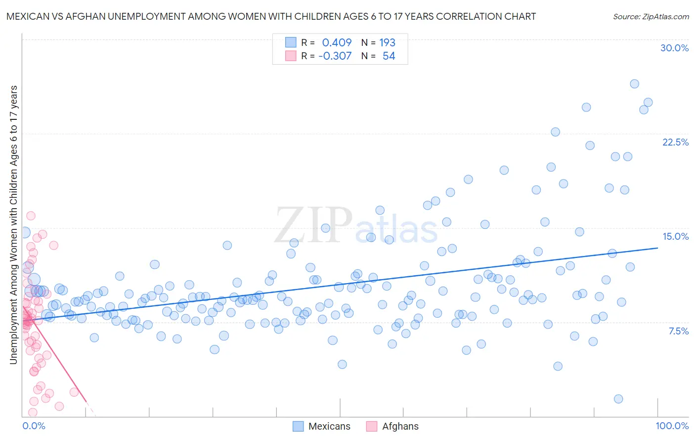 Mexican vs Afghan Unemployment Among Women with Children Ages 6 to 17 years