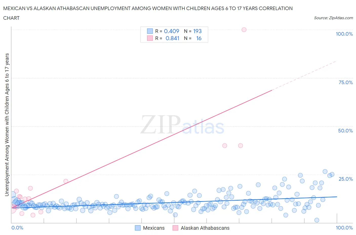 Mexican vs Alaskan Athabascan Unemployment Among Women with Children Ages 6 to 17 years