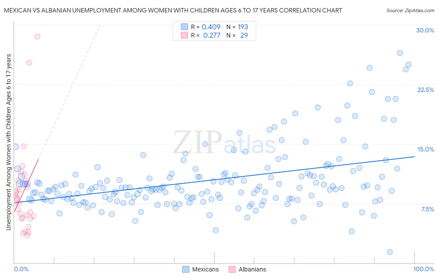Mexican vs Albanian Unemployment Among Women with Children Ages 6 to 17 years
