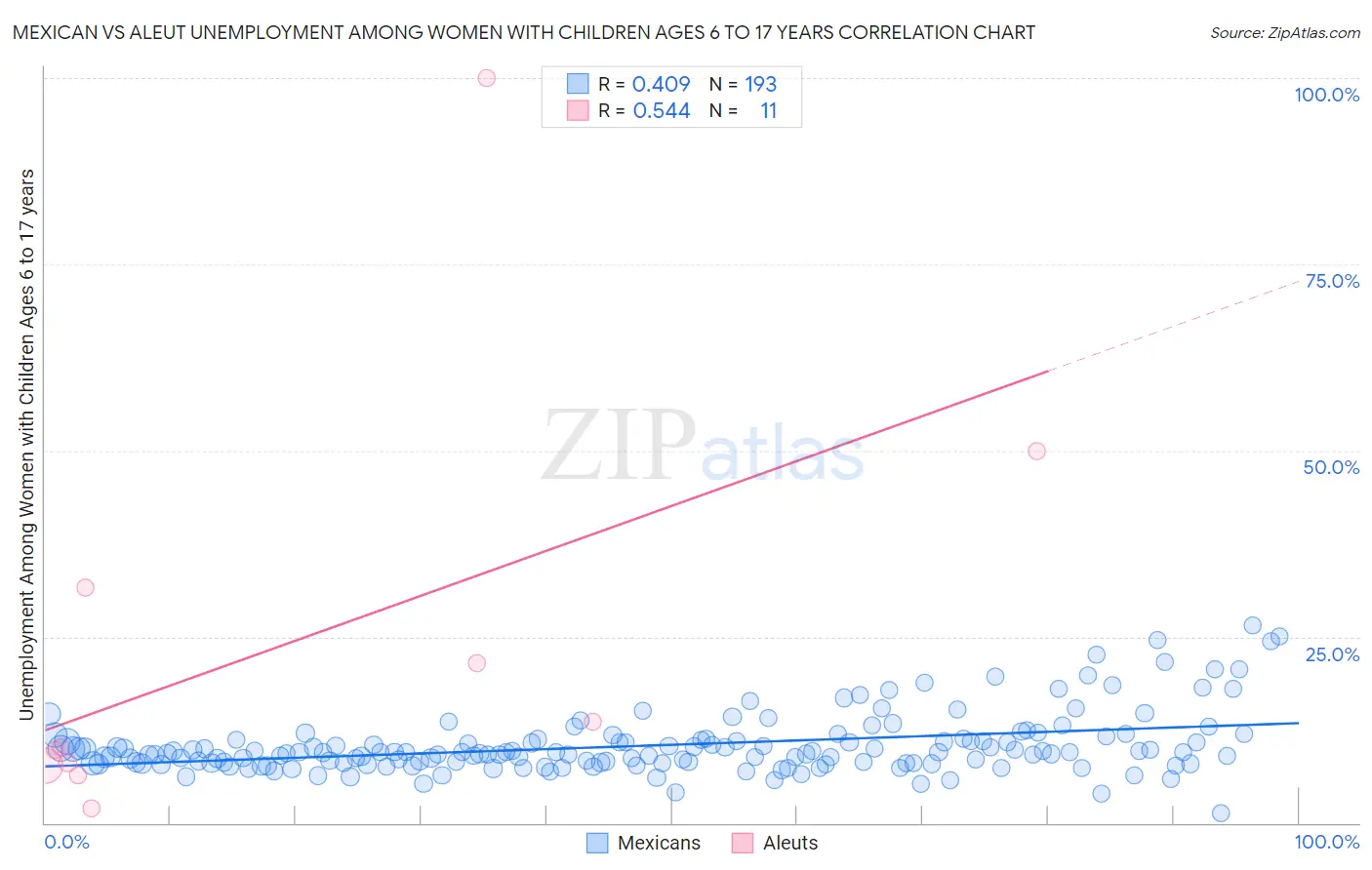 Mexican vs Aleut Unemployment Among Women with Children Ages 6 to 17 years