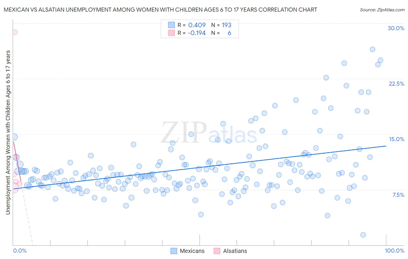 Mexican vs Alsatian Unemployment Among Women with Children Ages 6 to 17 years