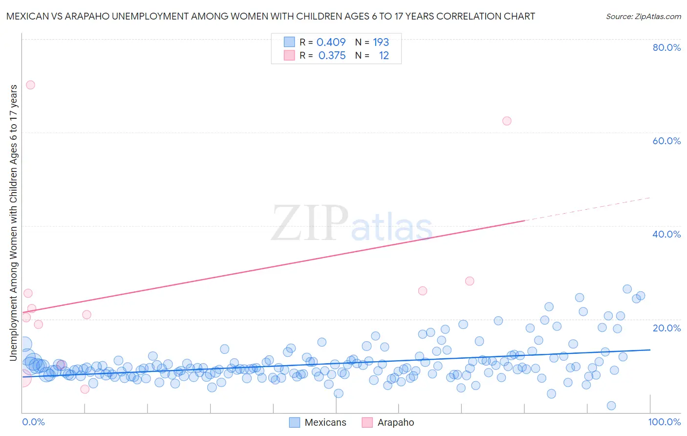 Mexican vs Arapaho Unemployment Among Women with Children Ages 6 to 17 years