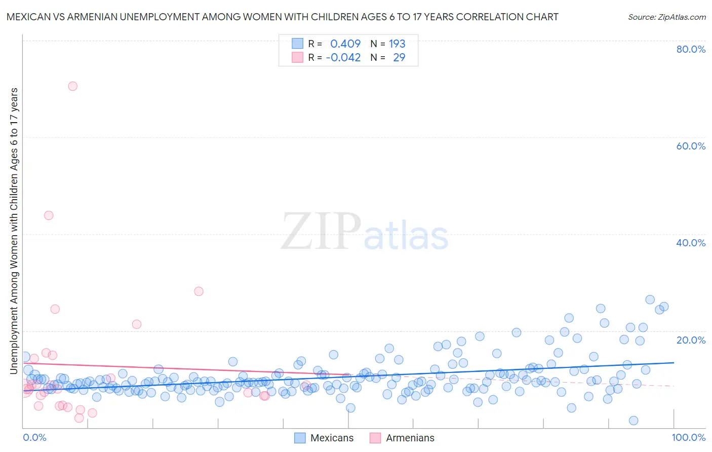 Mexican vs Armenian Unemployment Among Women with Children Ages 6 to 17 years