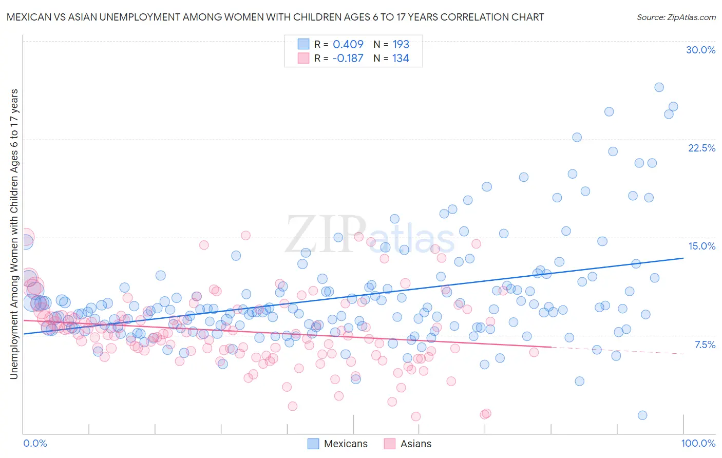 Mexican vs Asian Unemployment Among Women with Children Ages 6 to 17 years