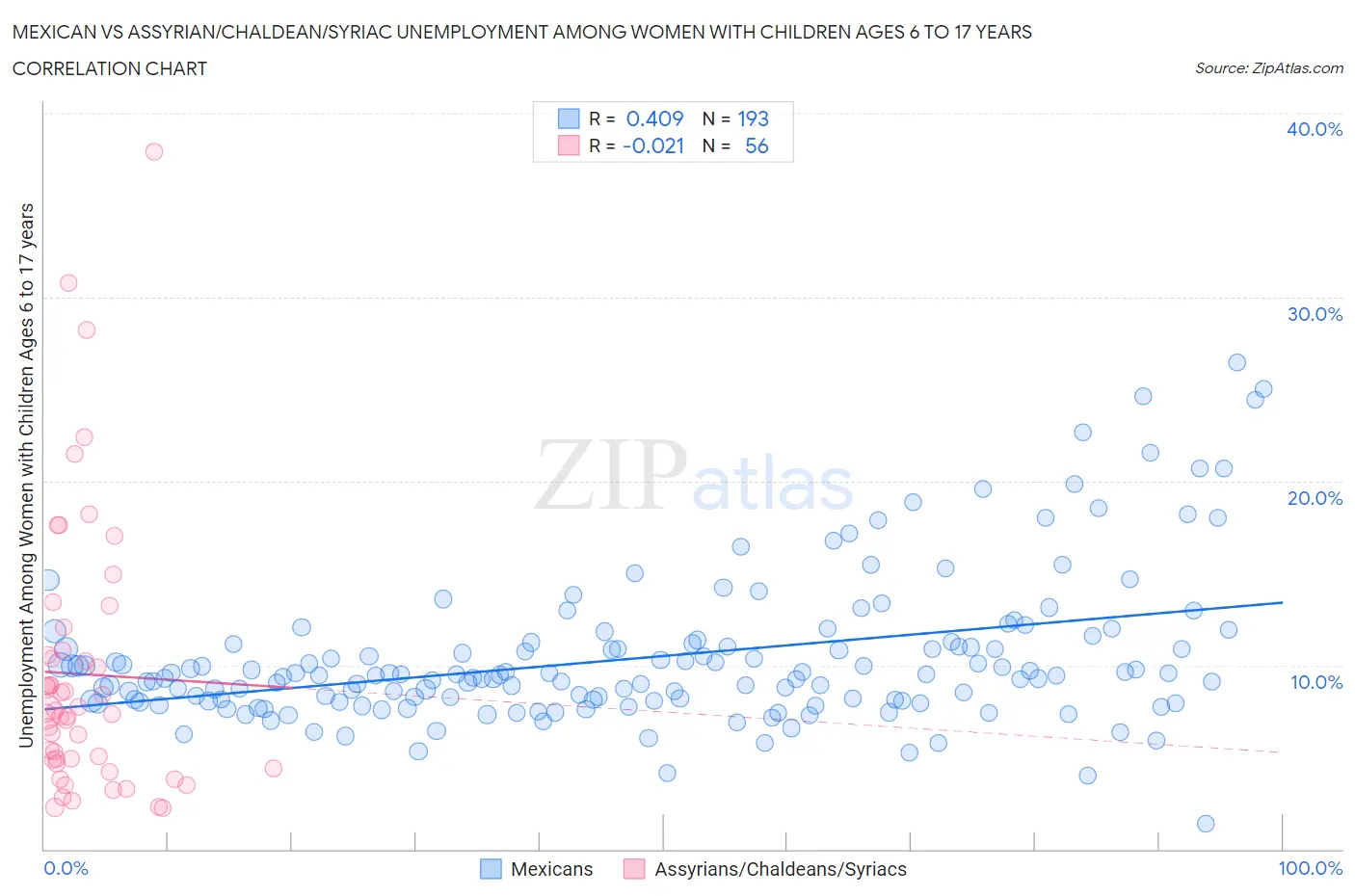 Mexican vs Assyrian/Chaldean/Syriac Unemployment Among Women with Children Ages 6 to 17 years
