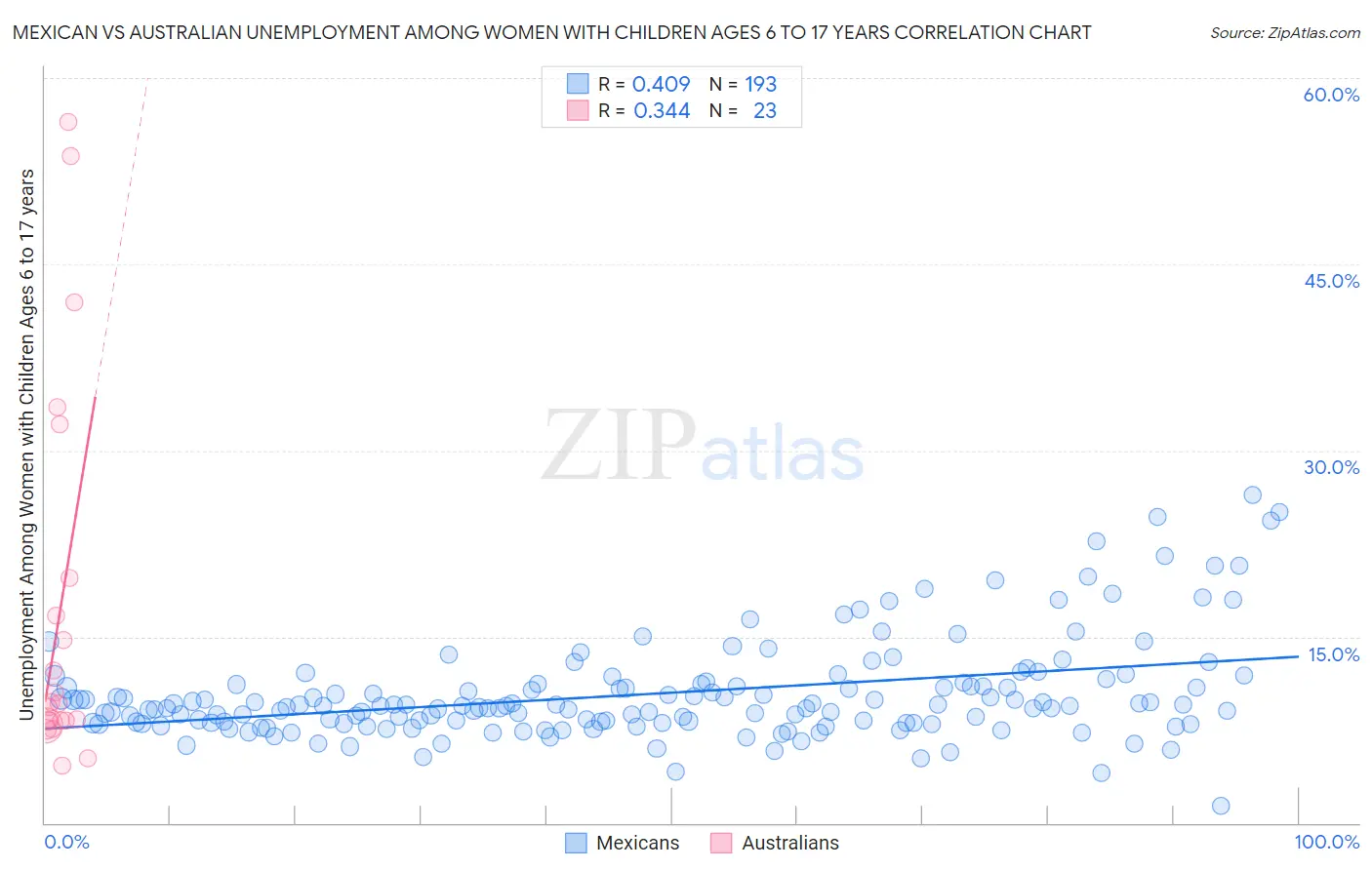 Mexican vs Australian Unemployment Among Women with Children Ages 6 to 17 years
