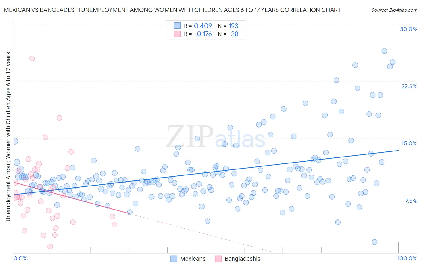 Mexican vs Bangladeshi Unemployment Among Women with Children Ages 6 to 17 years