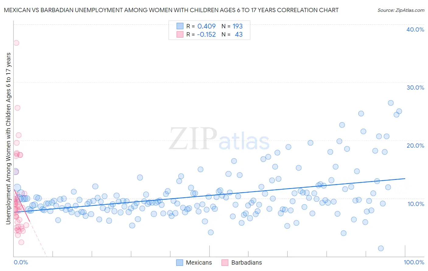 Mexican vs Barbadian Unemployment Among Women with Children Ages 6 to 17 years