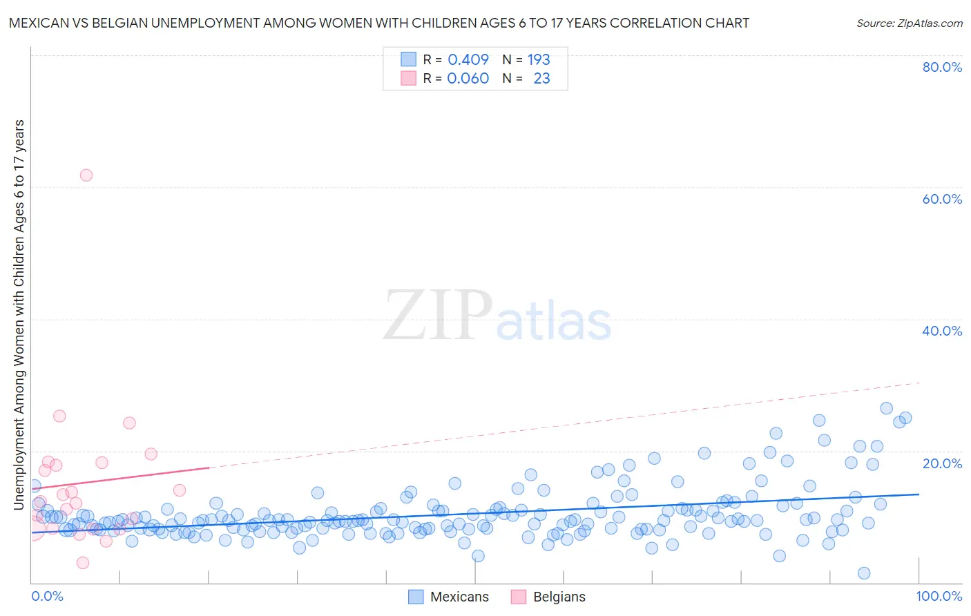 Mexican vs Belgian Unemployment Among Women with Children Ages 6 to 17 years
