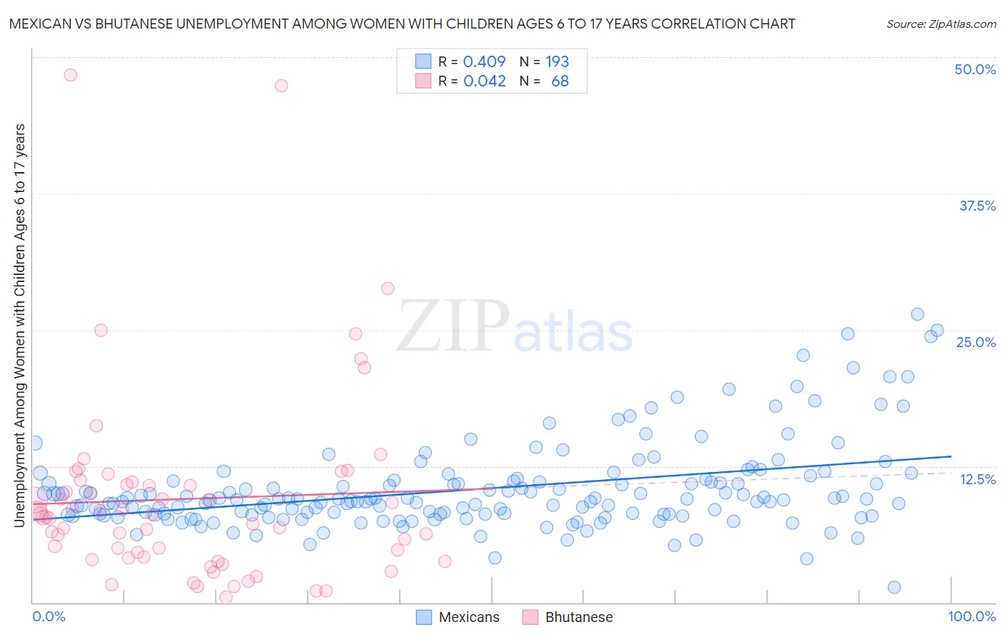 Mexican vs Bhutanese Unemployment Among Women with Children Ages 6 to 17 years