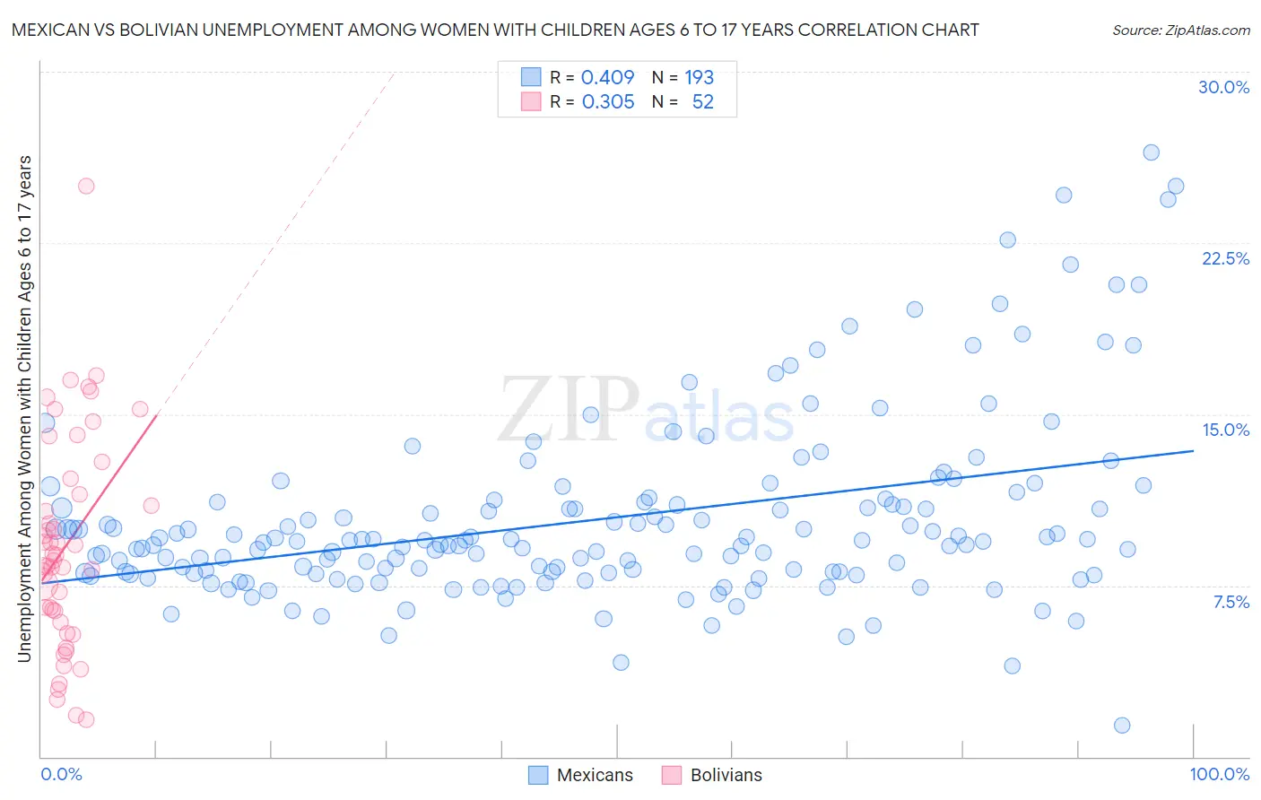Mexican vs Bolivian Unemployment Among Women with Children Ages 6 to 17 years