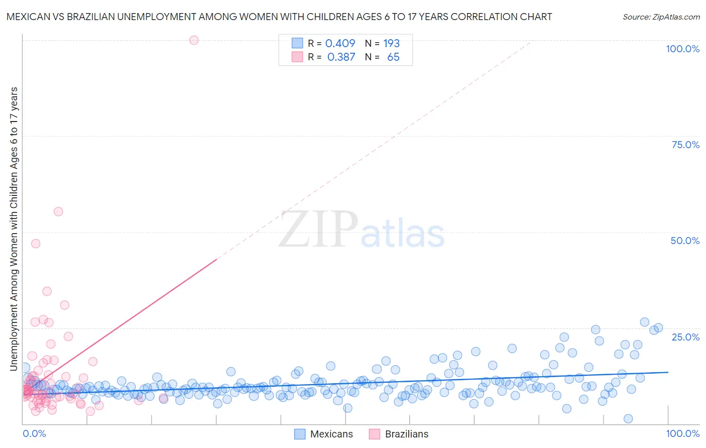 Mexican vs Brazilian Unemployment Among Women with Children Ages 6 to 17 years