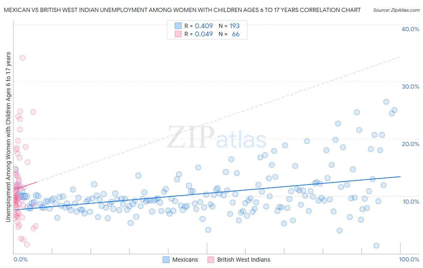 Mexican vs British West Indian Unemployment Among Women with Children Ages 6 to 17 years