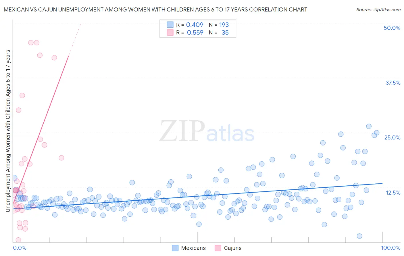 Mexican vs Cajun Unemployment Among Women with Children Ages 6 to 17 years