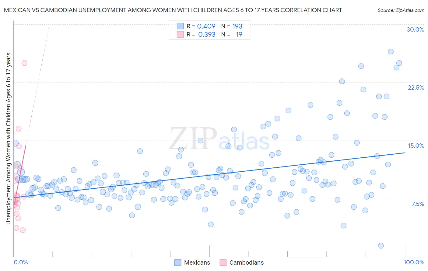 Mexican vs Cambodian Unemployment Among Women with Children Ages 6 to 17 years
