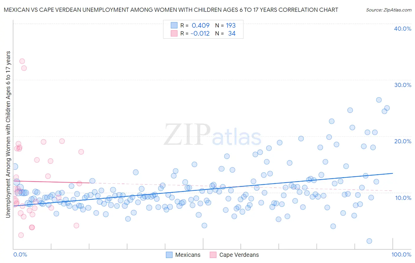 Mexican vs Cape Verdean Unemployment Among Women with Children Ages 6 to 17 years