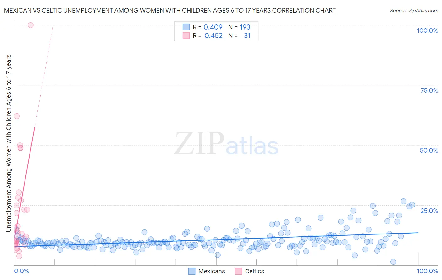 Mexican vs Celtic Unemployment Among Women with Children Ages 6 to 17 years
