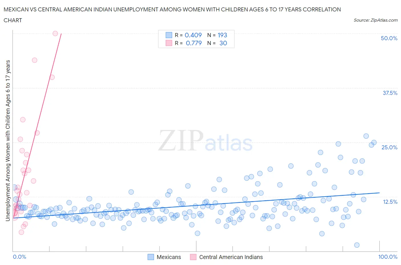 Mexican vs Central American Indian Unemployment Among Women with Children Ages 6 to 17 years
