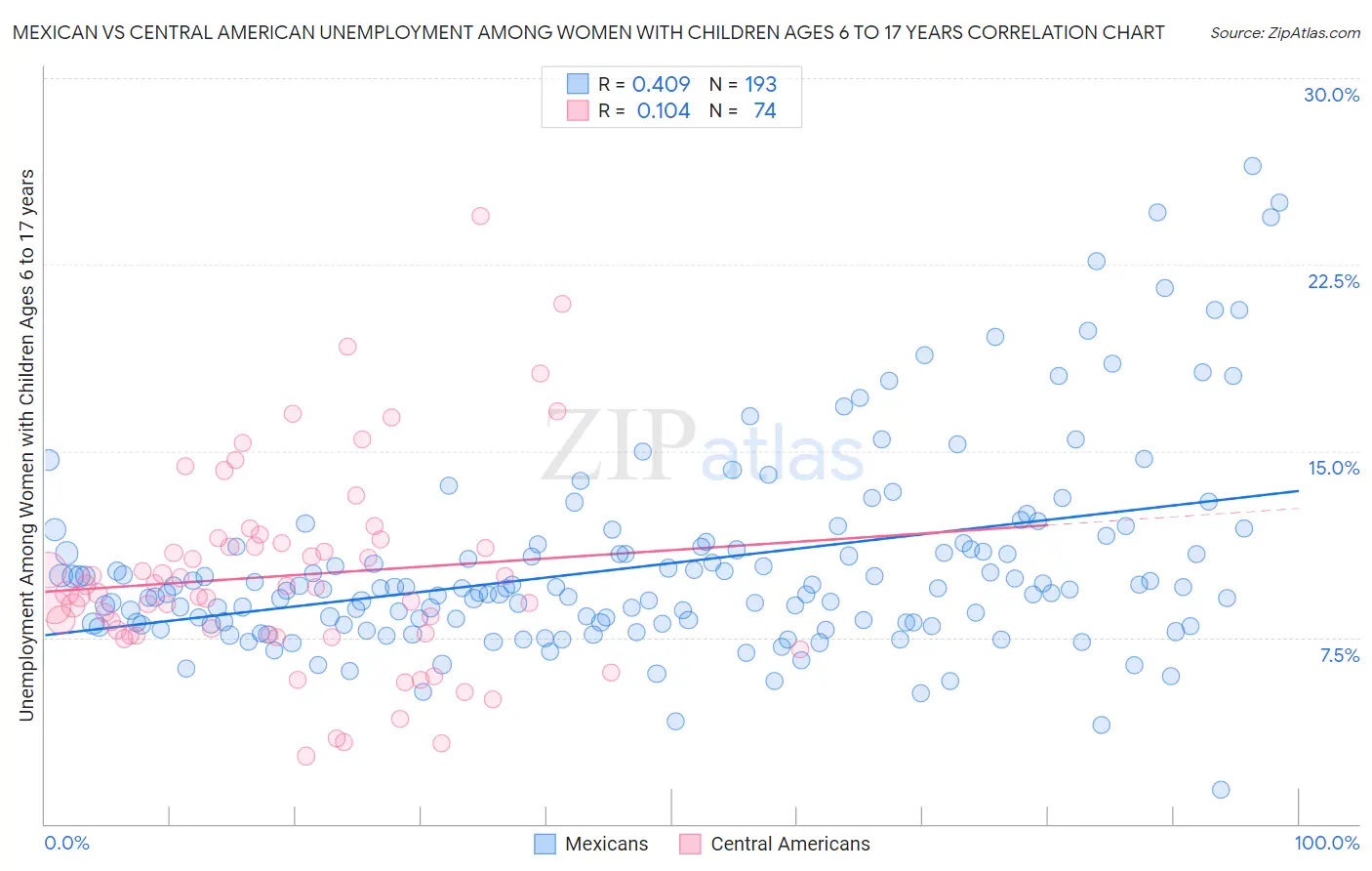 Mexican vs Central American Unemployment Among Women with Children Ages 6 to 17 years