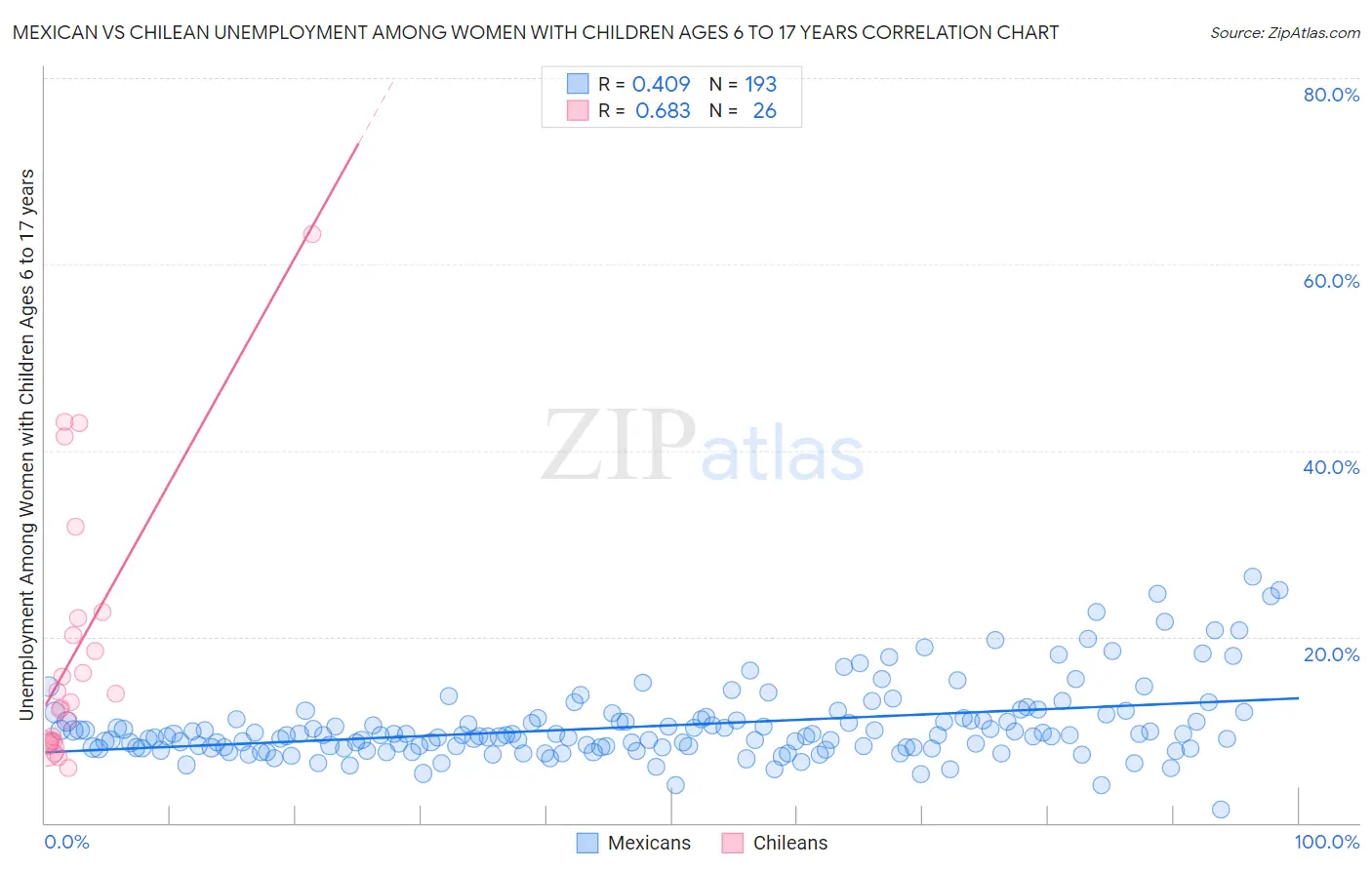 Mexican vs Chilean Unemployment Among Women with Children Ages 6 to 17 years