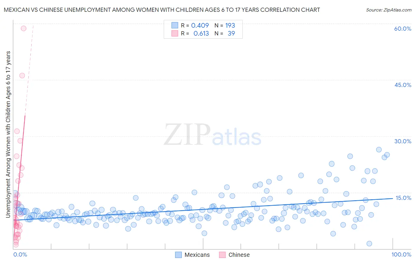 Mexican vs Chinese Unemployment Among Women with Children Ages 6 to 17 years
