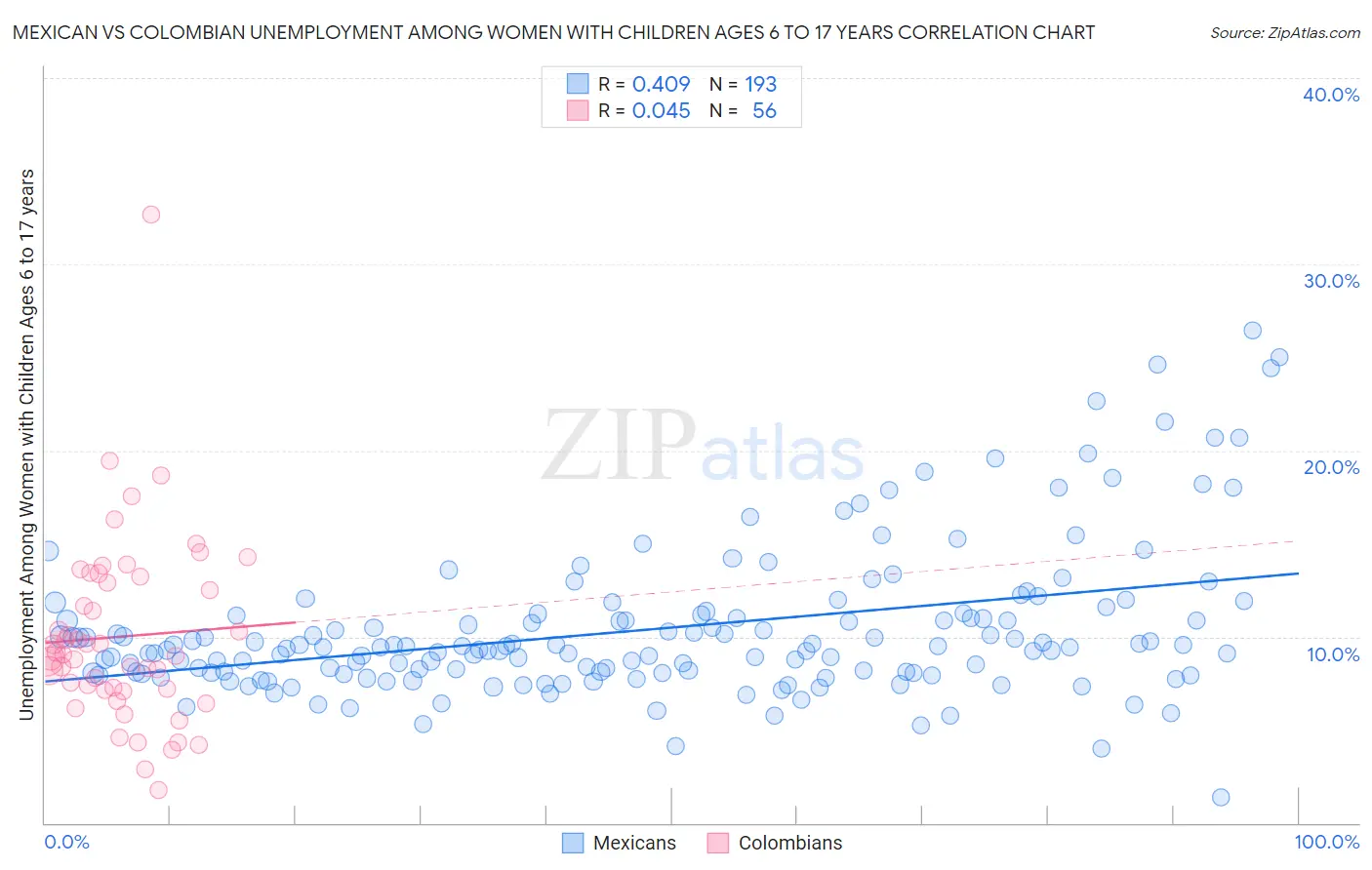 Mexican vs Colombian Unemployment Among Women with Children Ages 6 to 17 years