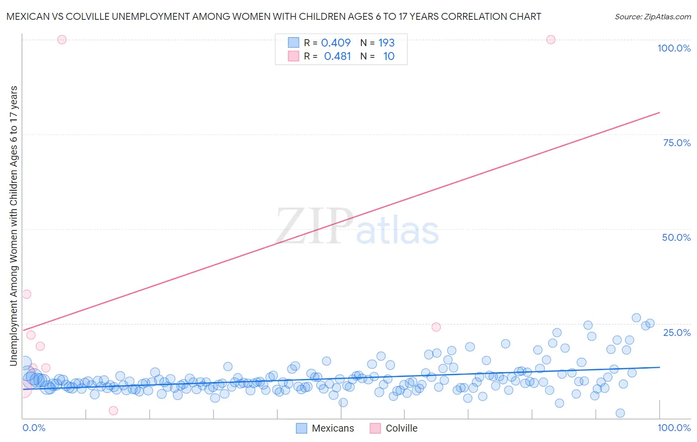 Mexican vs Colville Unemployment Among Women with Children Ages 6 to 17 years