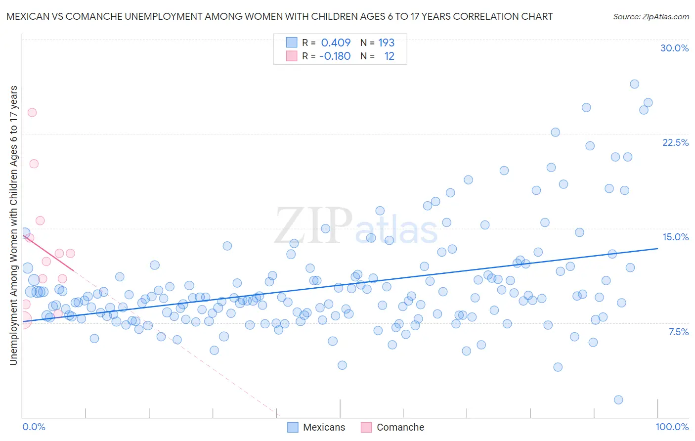 Mexican vs Comanche Unemployment Among Women with Children Ages 6 to 17 years