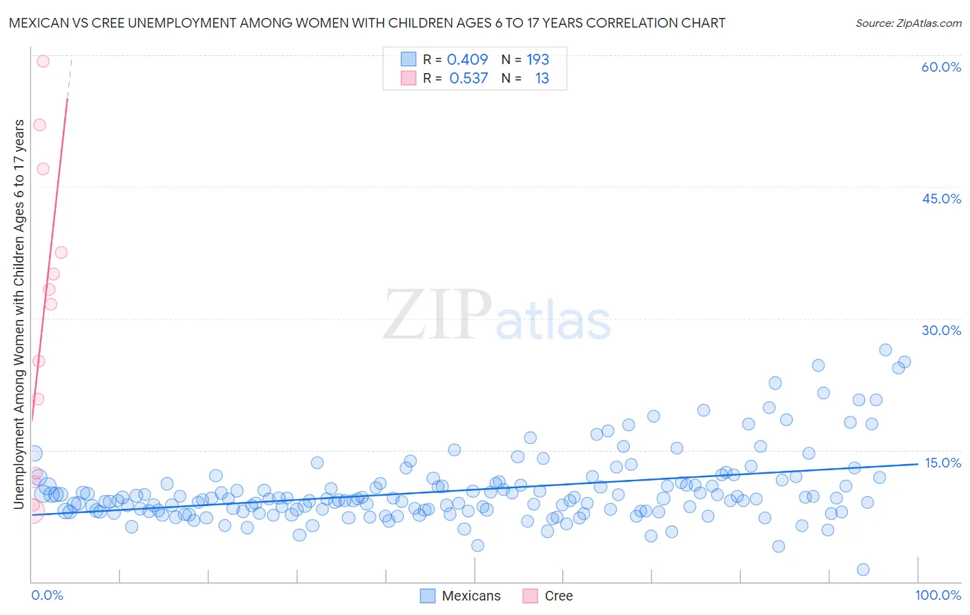 Mexican vs Cree Unemployment Among Women with Children Ages 6 to 17 years