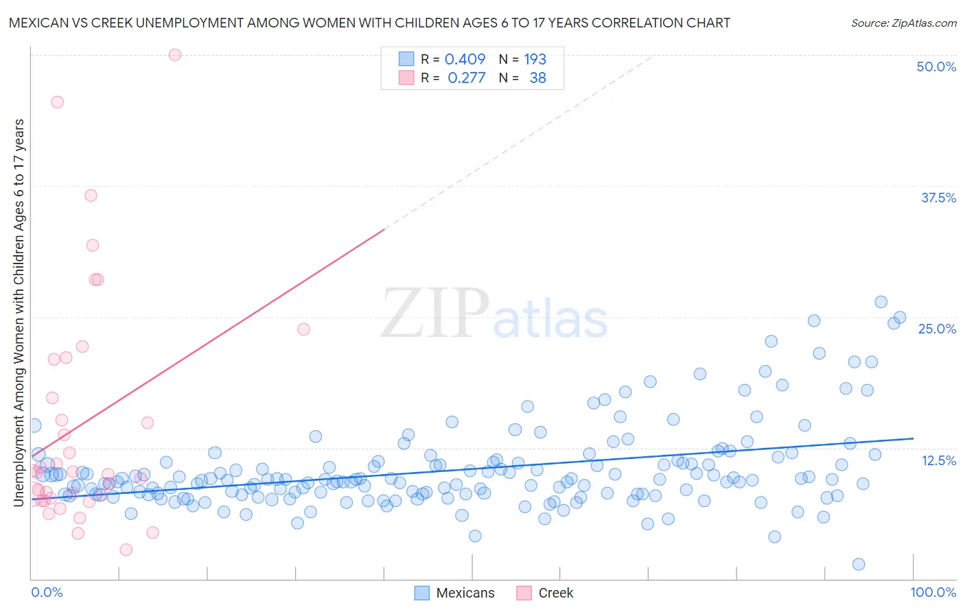 Mexican vs Creek Unemployment Among Women with Children Ages 6 to 17 years