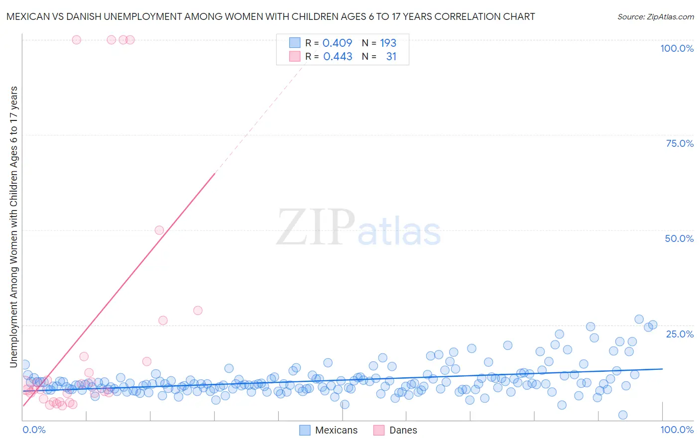 Mexican vs Danish Unemployment Among Women with Children Ages 6 to 17 years