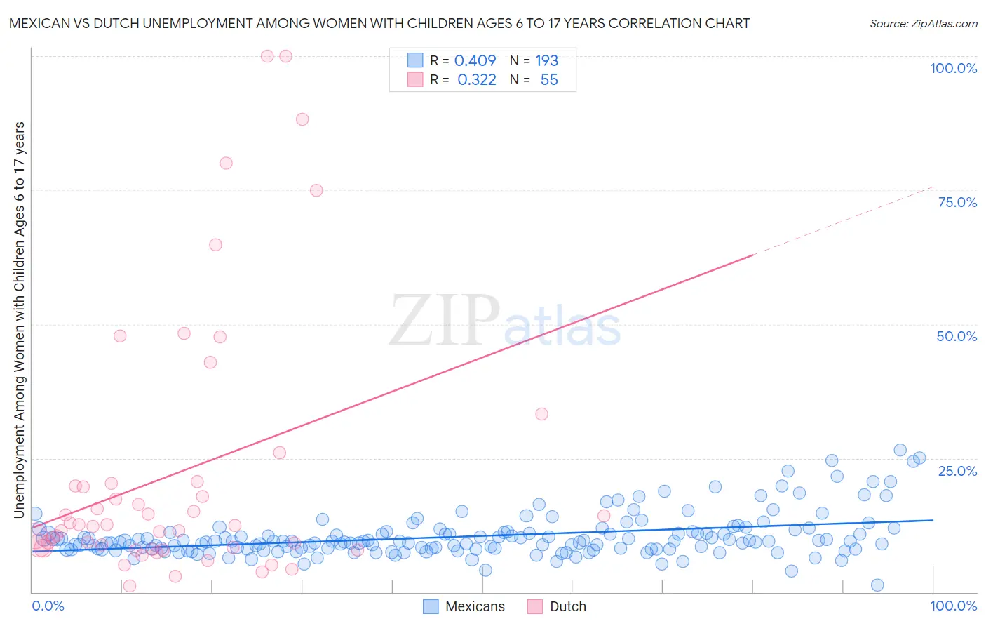 Mexican vs Dutch Unemployment Among Women with Children Ages 6 to 17 years