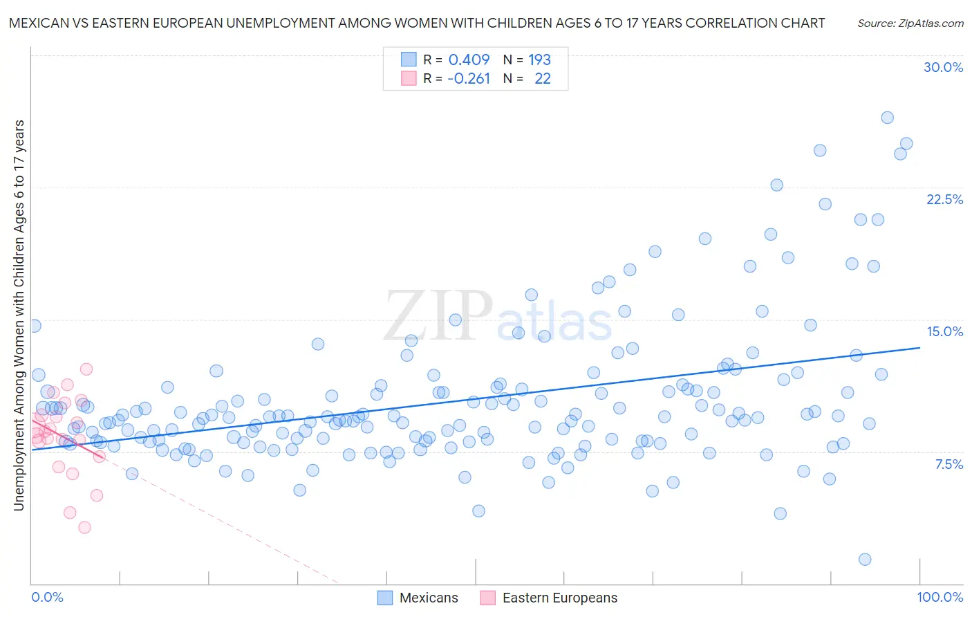 Mexican vs Eastern European Unemployment Among Women with Children Ages 6 to 17 years