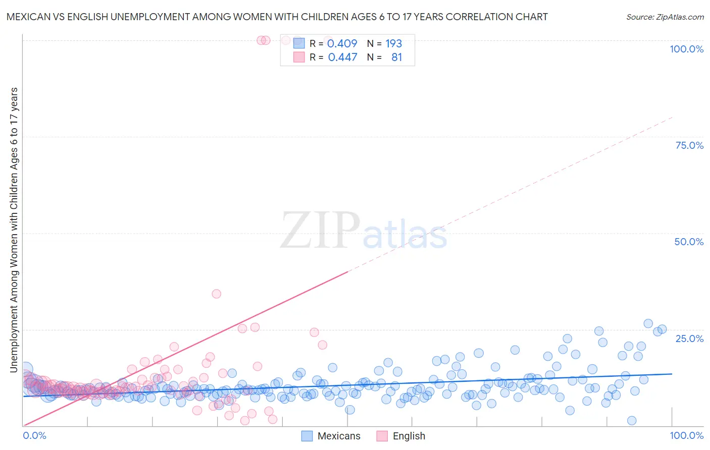 Mexican vs English Unemployment Among Women with Children Ages 6 to 17 years