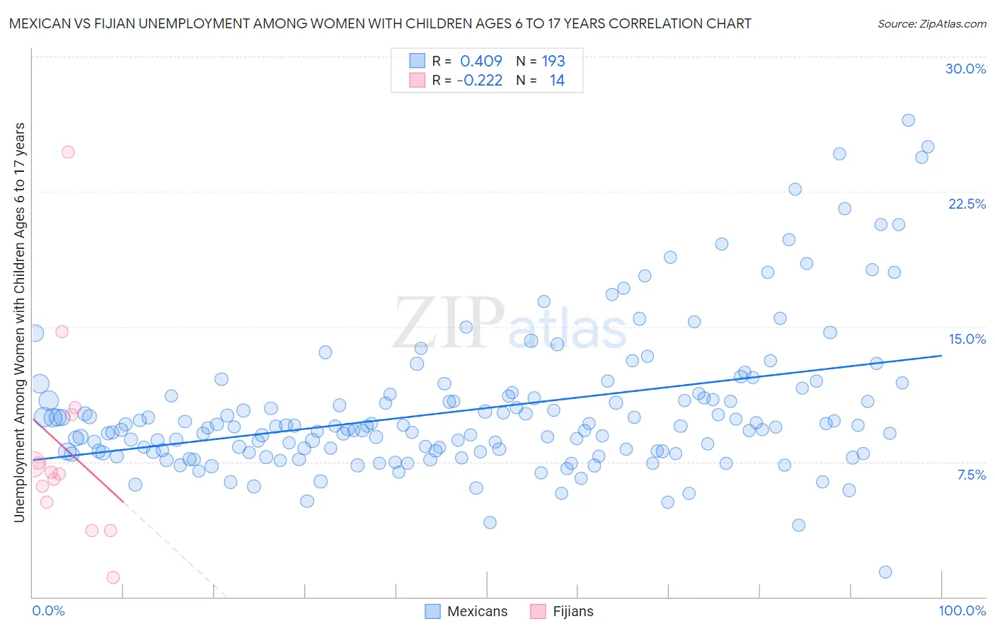 Mexican vs Fijian Unemployment Among Women with Children Ages 6 to 17 years