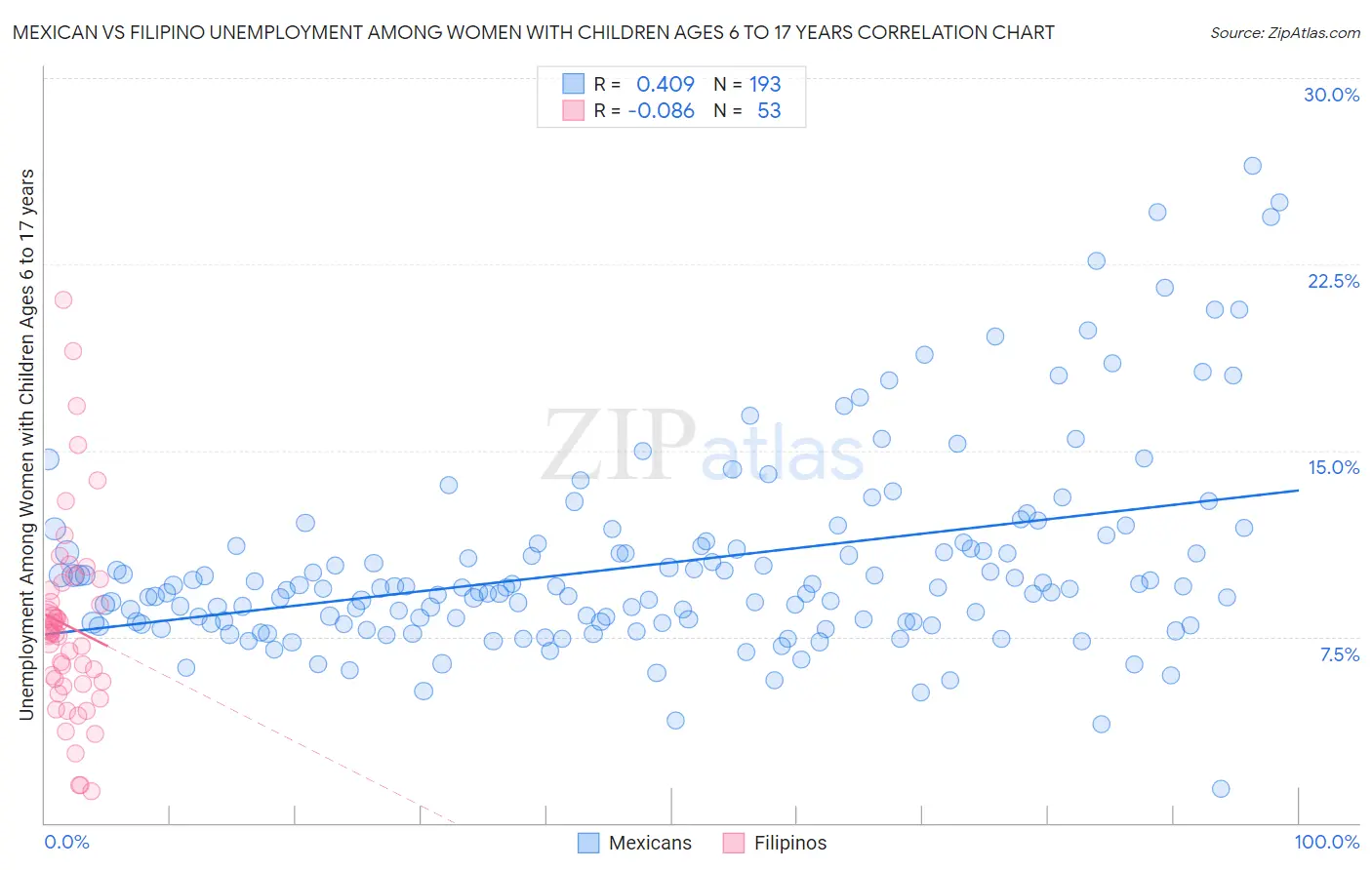 Mexican vs Filipino Unemployment Among Women with Children Ages 6 to 17 years