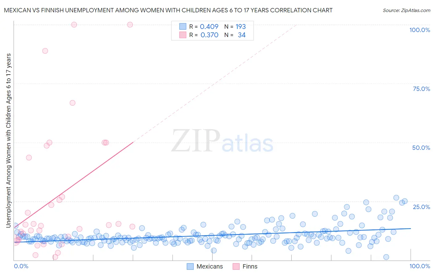 Mexican vs Finnish Unemployment Among Women with Children Ages 6 to 17 years